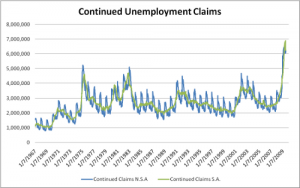 Continued Unemployment Claims (1967 onwards)