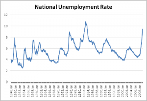 US unemployment rate (1948 onwards)
